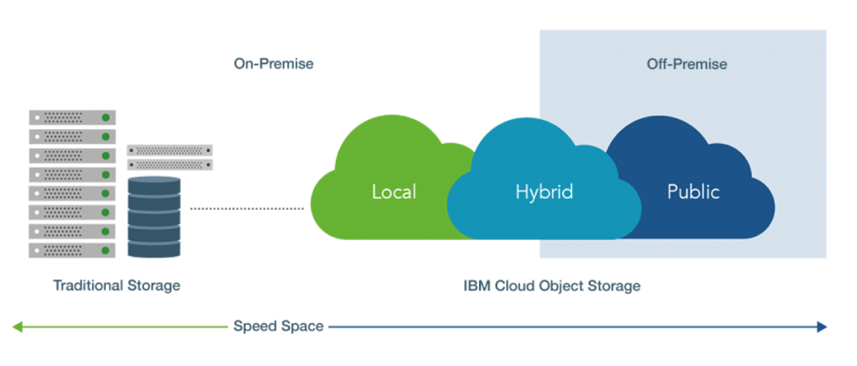 Organization Object Object-Based Ibm Cloud PNG