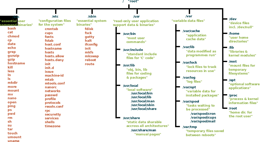 Hierarchy Document Linux Filesystem Line PNG